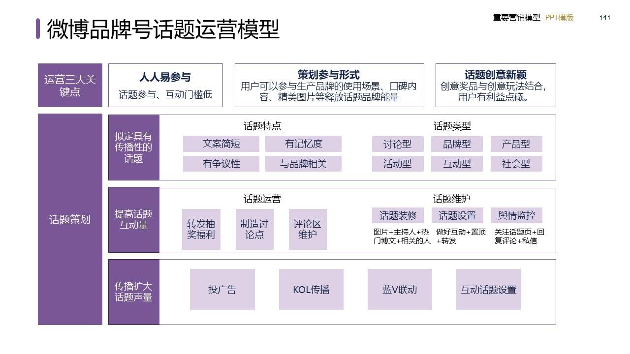 策划总监必备工作模型合集-广告人干货库