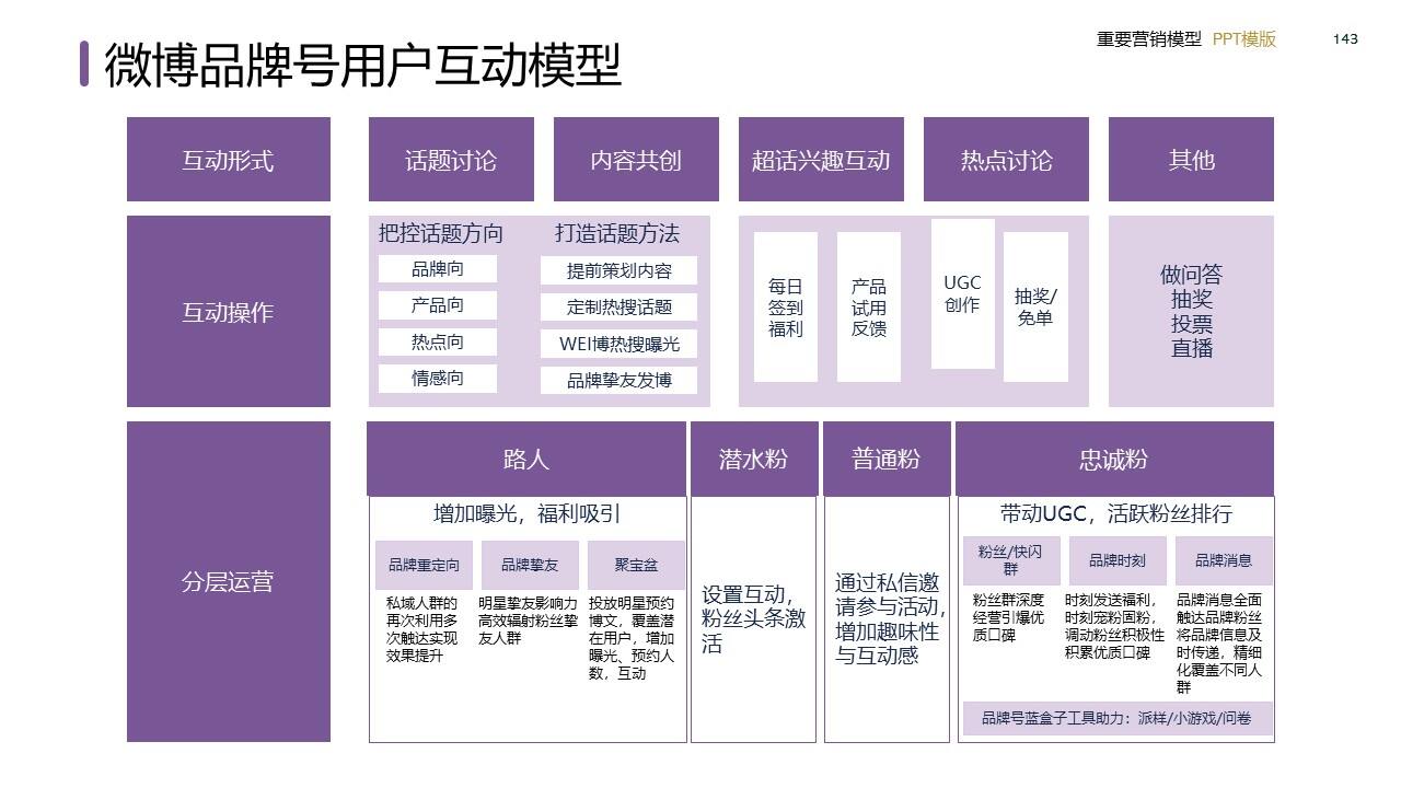 策划总监必备工作模型合集-广告人干货库