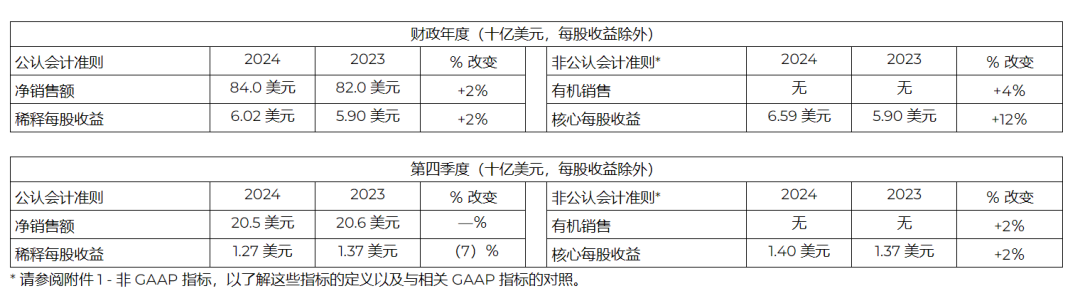 广告人干货库 宝洁Q4增加6亿美元广告费,但销售增长6年最低-广告人干货库