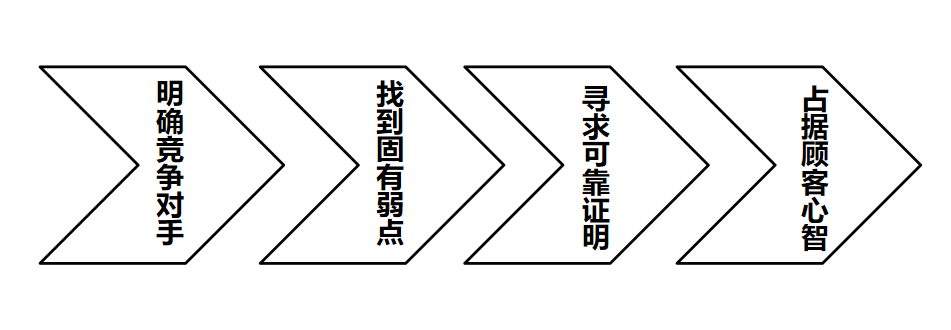 广告人干货库 品牌定位,走好四步就够了-广告人干货库