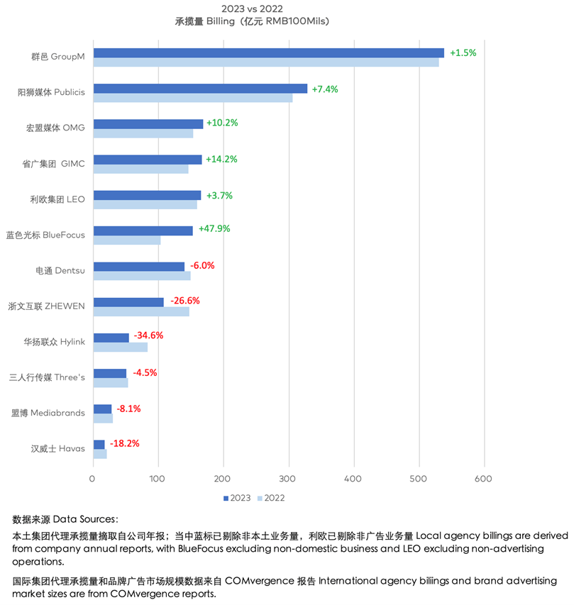 广告人干货库 思媒思智:2023中国媒介代理群邑第一,阳狮增长8%-广告人干货库