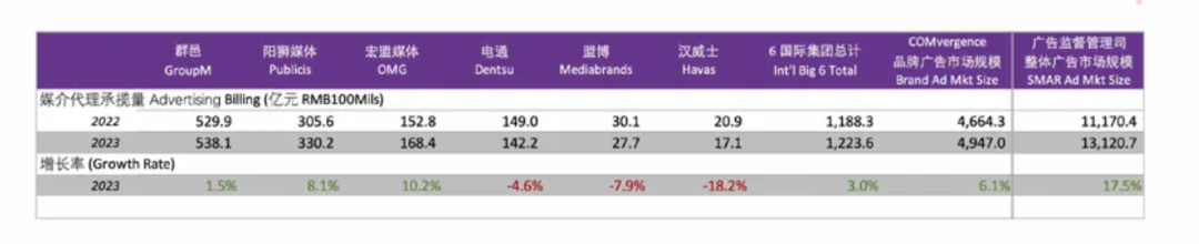 广告人干货库 思媒思智:2023中国媒介代理群邑第一,阳狮增长8%-广告人干货库