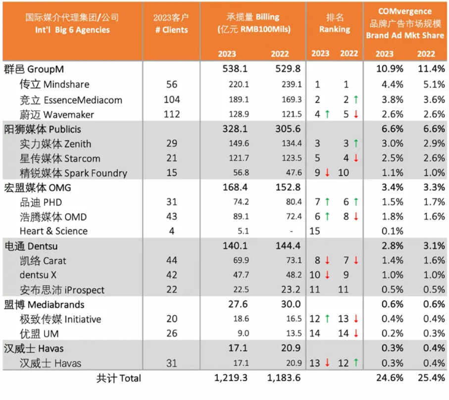 广告人干货库 思媒思智:2023中国媒介代理群邑第一,阳狮增长8%-广告人干货库