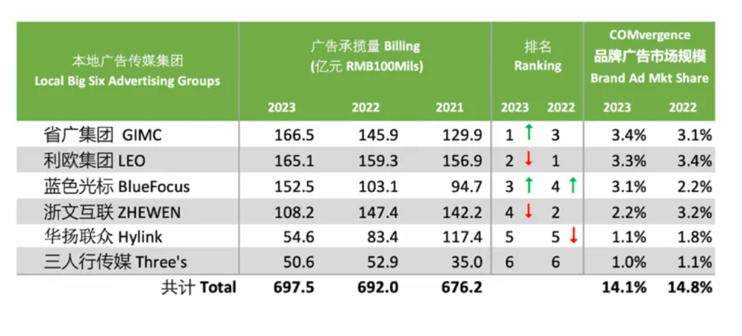 广告人干货库 思媒思智:2023中国媒介代理群邑第一,阳狮增长8%-广告人干货库