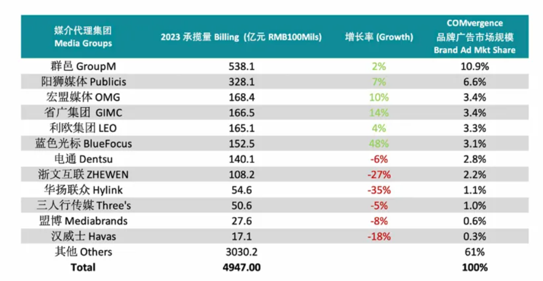 广告人干货库 思媒思智:2023中国媒介代理群邑第一,阳狮增长8%-广告人干货库
