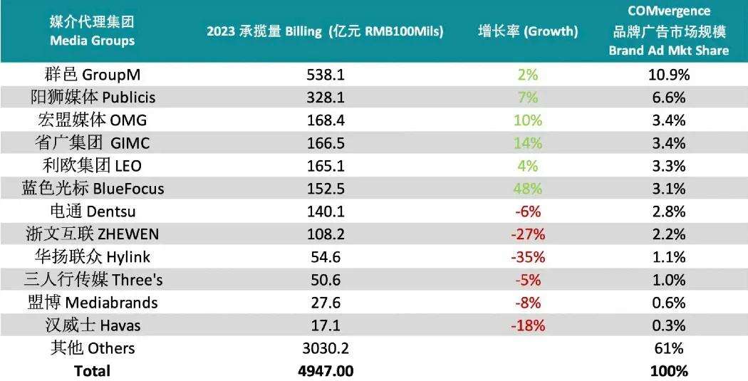 2023年国内媒介代理承揽量排行榜揭晓-广告人干货库