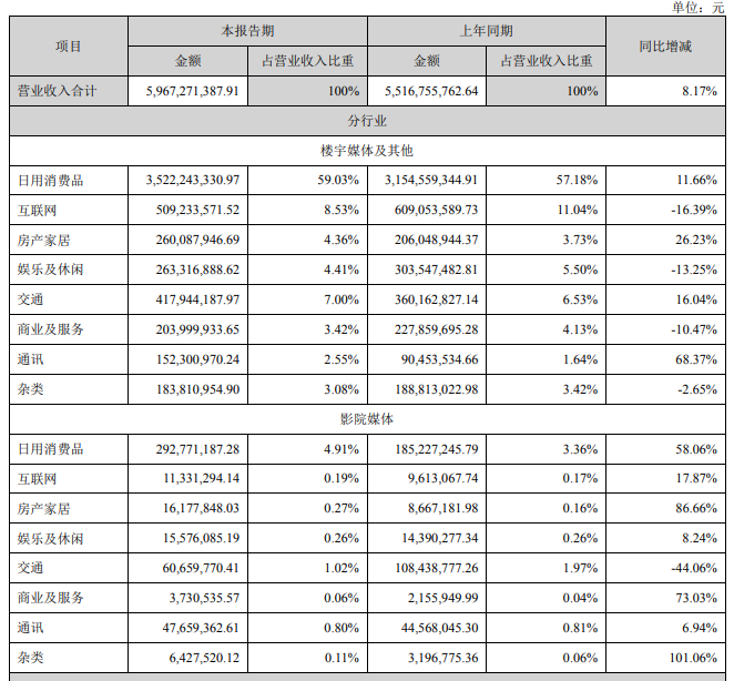 广告人干货库 分众传媒上半年坏账2千多万,半个广告圈都欠江南春钱?-广告人干货库