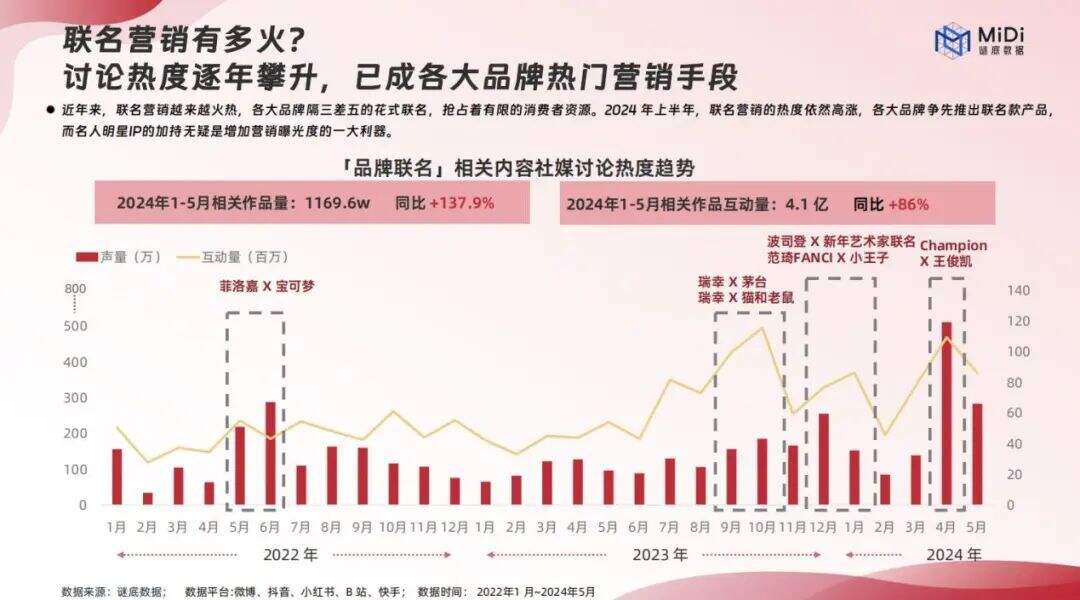 2024年品牌联名营销的全面指南-广告人干货库