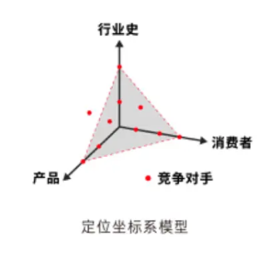市场调研靠三维坐标就行,而不是行、敌、我、客四维研究 | 品牌咨询行业的10大误导纠错之4-广告人干货库