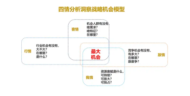 市场调研靠三维坐标就行,而不是行、敌、我、客四维研究 | 品牌咨询行业的10大误导纠错之4-广告人干货库