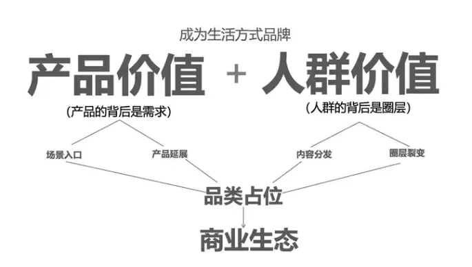 3000字说透生活方式品牌打造的本质-广告人干货库