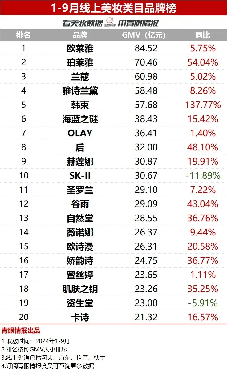 1-9 月线上美妆增速同比下降 52.3%-广告人干货库