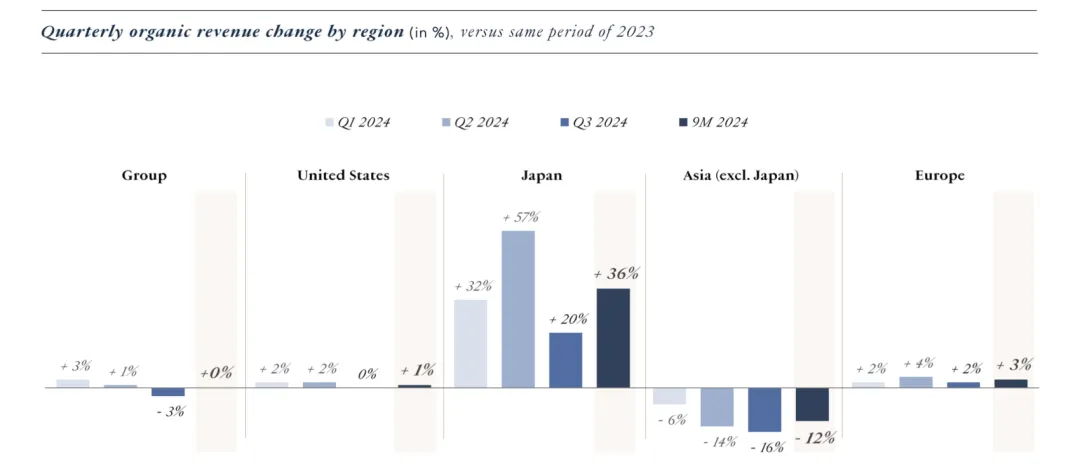  LVMH集团今年前 9 个月销售收入下降 2%-广告人干货库