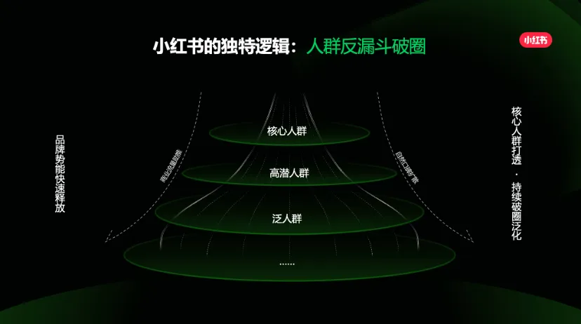 广告人干货库 用不好“反漏斗模型”?我建议CMO避开这四大误区-广告人干货库