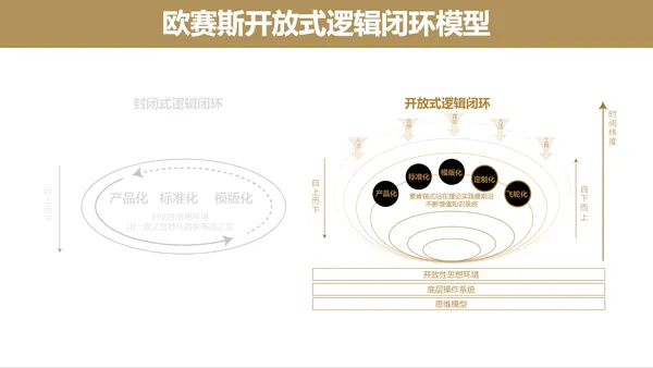 顶级高手，如何在高水平上形成逻辑闭环？-广告人干货库