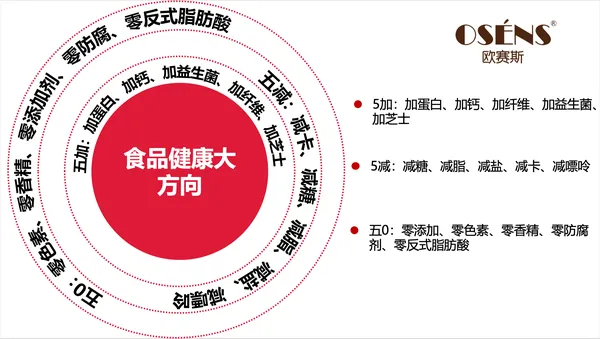 食品产品如何做到大卖：用5加5减5零重新再做一遍！-广告人干货库