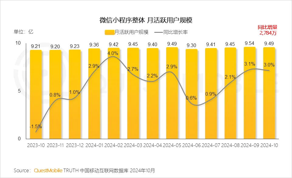 微信小程序用户规模达 9.49 亿-广告人干货库
