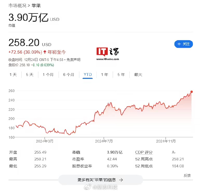 苹果或成首个市值突破4万亿美元公司 -广告人干货库