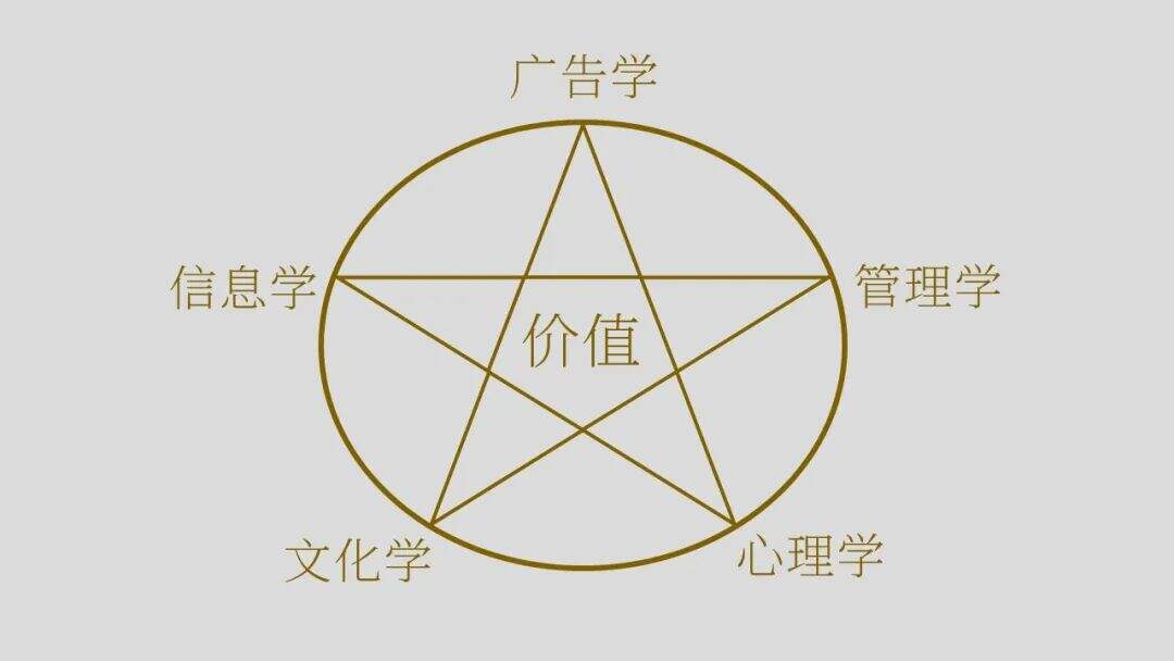 什么是营销的底层逻辑？-广告人干货库