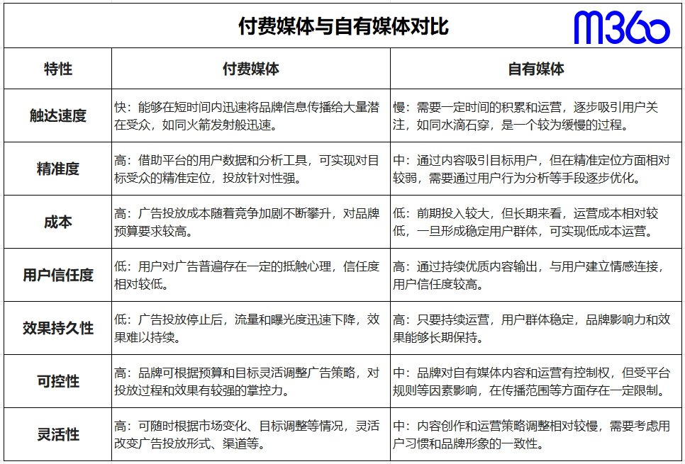 广告人干货库 别再盲目投放!付费与自有媒体的“黄金平衡术”-广告人干货库