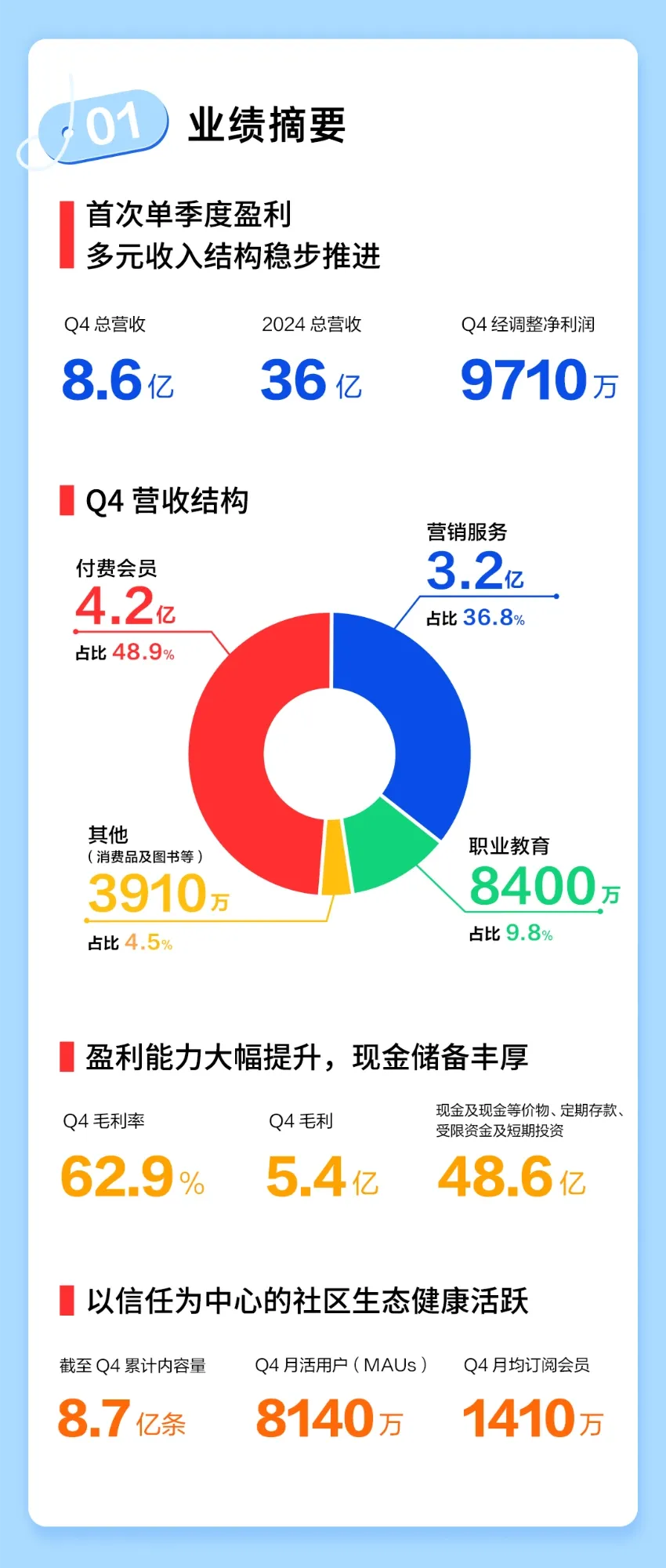知乎首次实现单季度盈利-广告人干货库