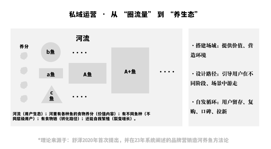 广告人干货库 我用4年8700字实操反击“私域已经凉了”的论调-广告人干货库