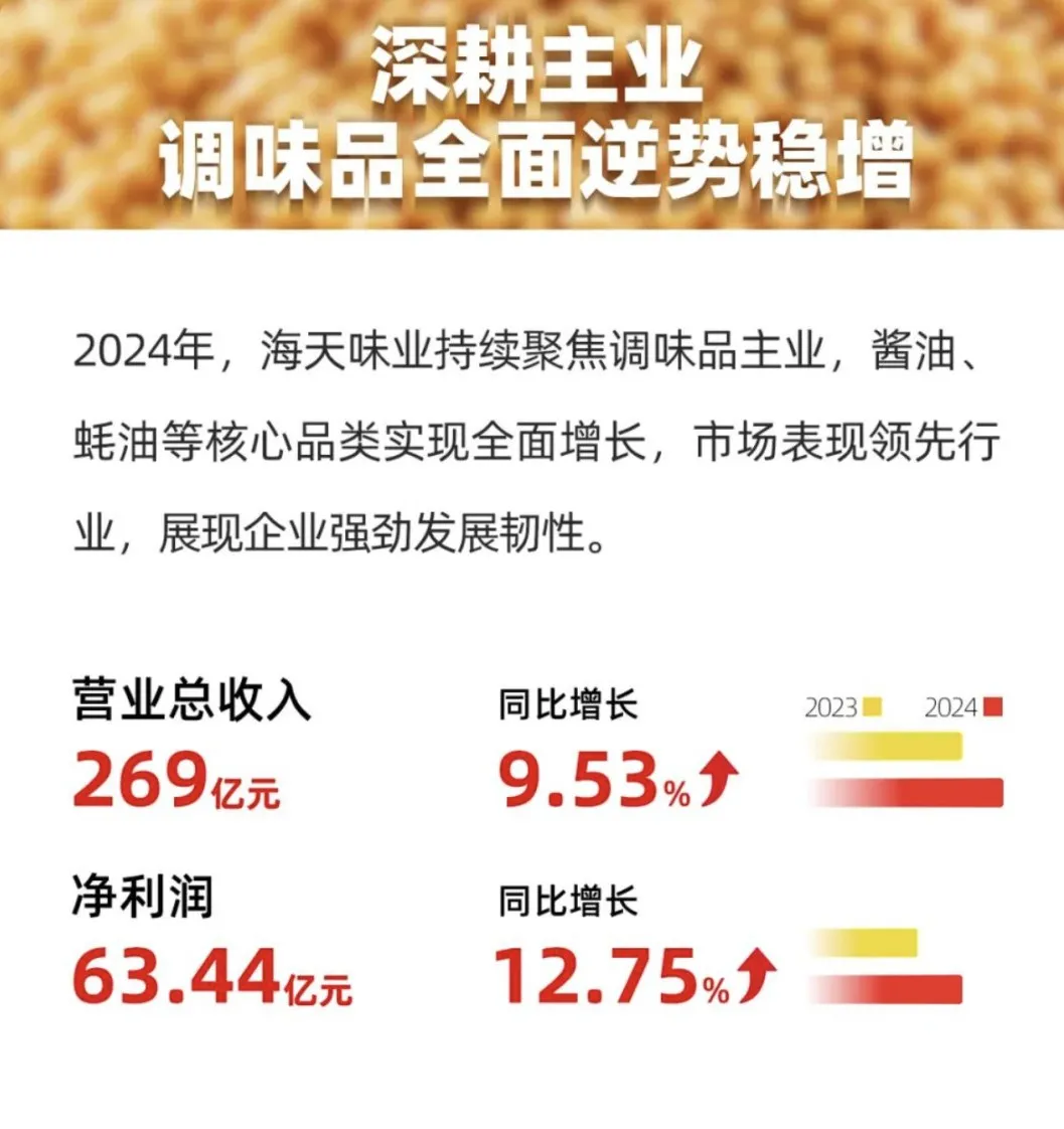 海天味业2024 年净利润 63.44 亿元-广告人干货库