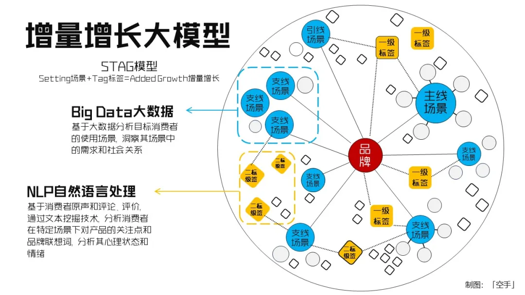 我把增量增长大模型迭代到2.0了!-广告人干货库