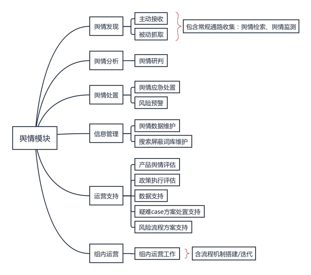 品牌营销中的舆情管理模块应该怎么搭建?-广告人干货库