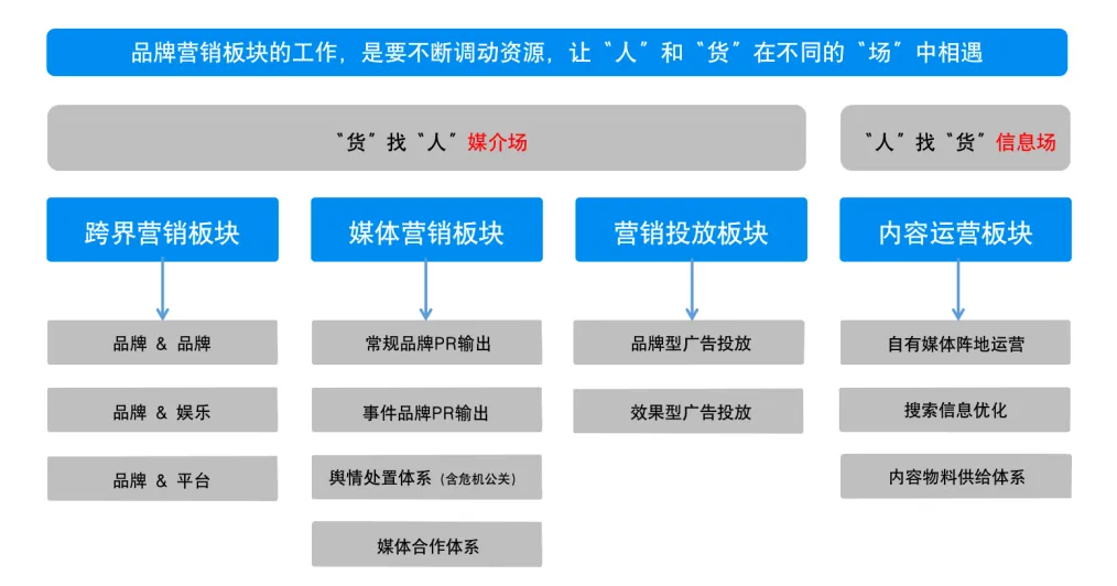 消费品行业究竟是要“品牌部”还是“品牌营销部”?-广告人干货库