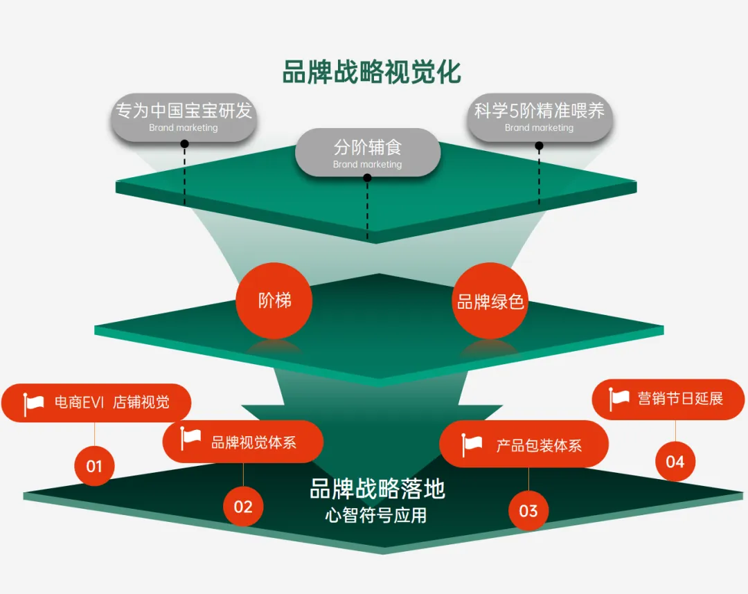 案例拆解丨松鼠跃动×英氏辅食:2.0战略升级,3年品牌认知生态构建全案-广告人干货库