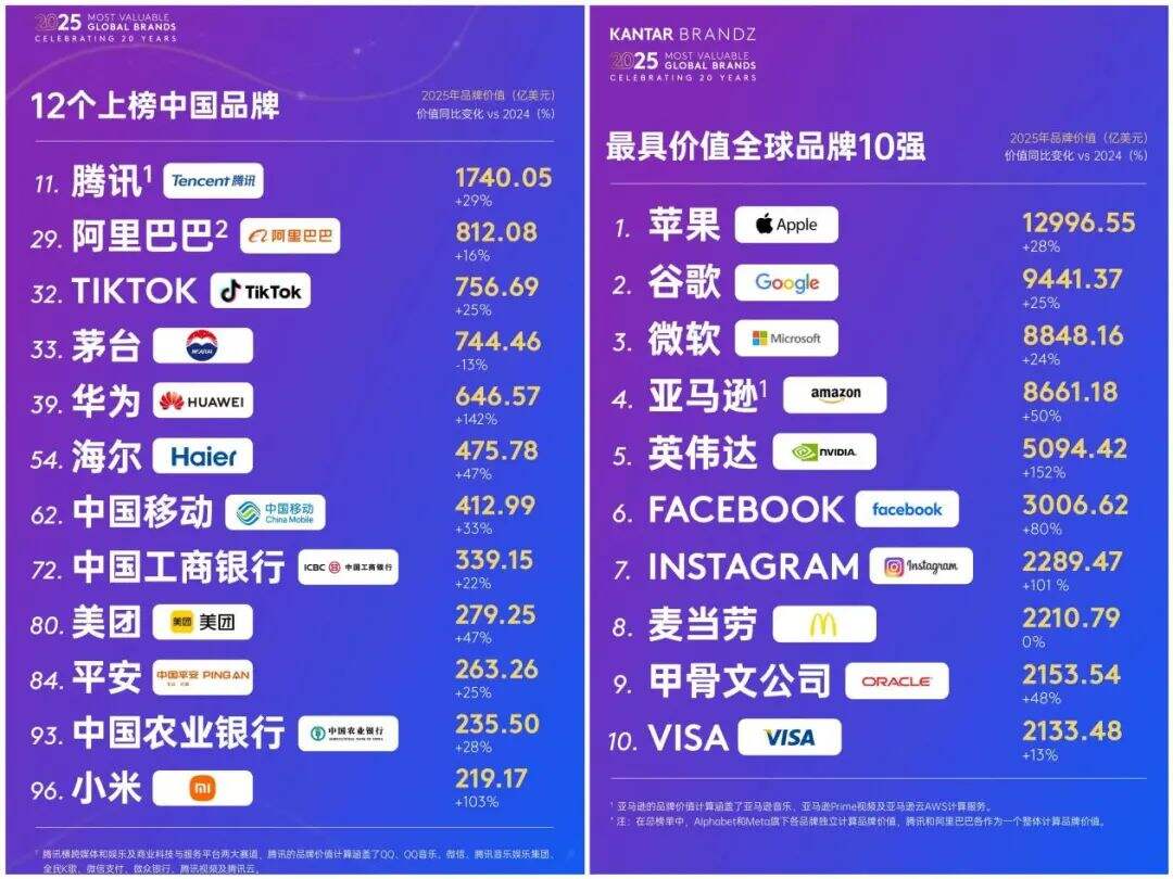 广告人干货库 全球品牌百强榜,12家中国品牌凭借什么上榜?-广告人干货库