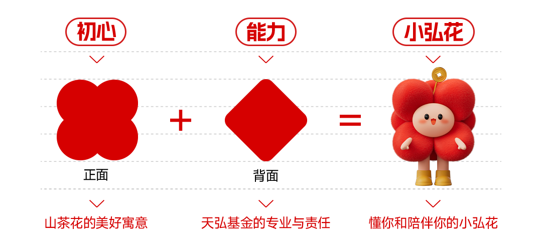 广告人干货库 天弘基金全新IP形象:小弘花-广告人干货库