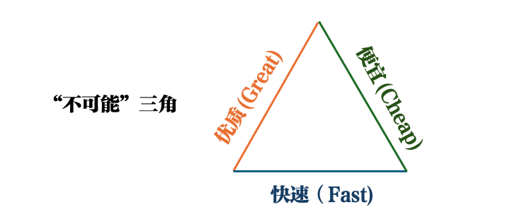 广告人干货库 如何走出“既要又要还要”的困境-广告人干货库