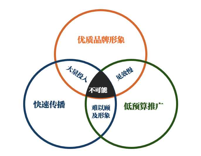 广告人干货库 如何走出“既要又要还要”的困境-广告人干货库