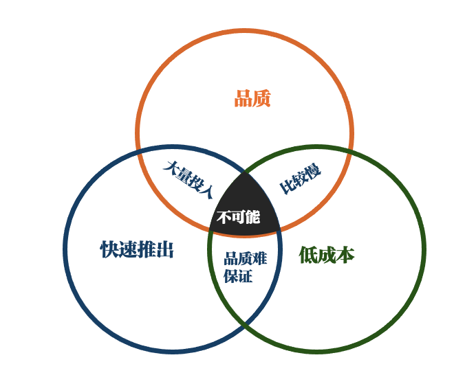 广告人干货库 如何走出“既要又要还要”的困境-广告人干货库