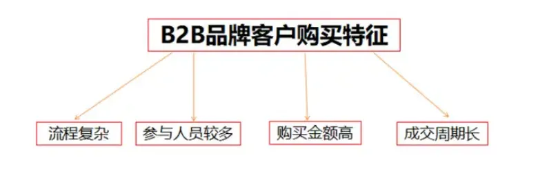 为什么B2B企业更要建立品牌?-广告人干货库