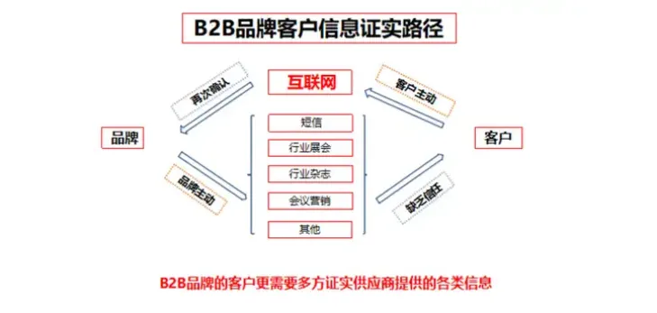 为什么B2B企业更要建立品牌?-广告人干货库