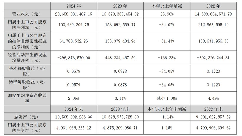 省广发布2024年财报,营收增长23.90%-广告人干货库