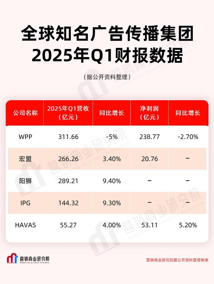 WPP、宏盟、阳狮、IPG、HAVAS 2025Q1财报:谁增长最快?-广告人干货库
