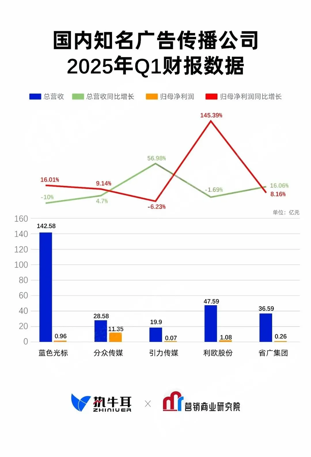 11家大营销广告公司一季度财报揭晓,未来风云如何变幻?-广告人干货库