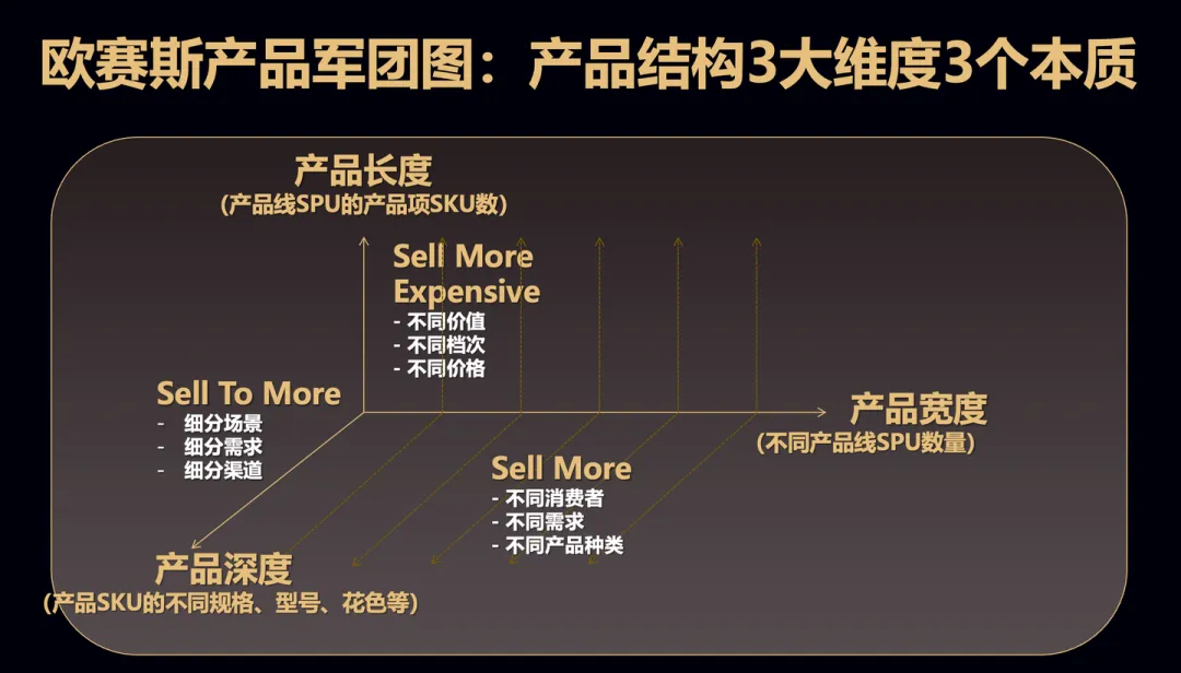 产品货盘策划最关键的三件事:Sell to More、Sell More及Sell More Expensive-广告人干货库