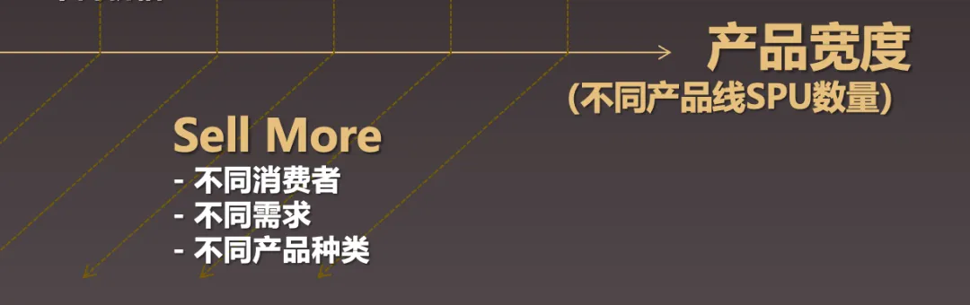 产品货盘策划最关键的三件事:Sell to More、Sell More及Sell More Expensive-广告人干货库