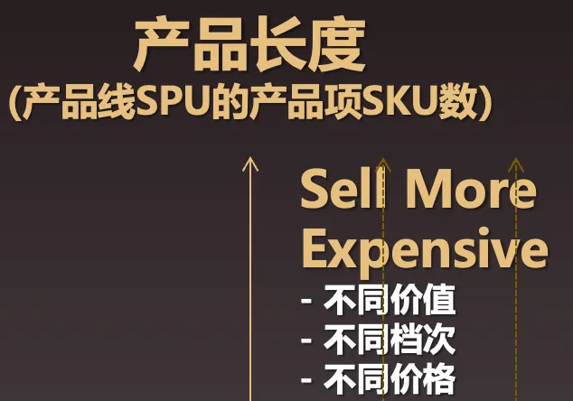产品货盘策划最关键的三件事:Sell to More、Sell More及Sell More Expensive-广告人干货库