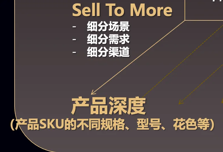 产品货盘策划最关键的三件事:Sell to More、Sell More及Sell More Expensive-广告人干货库