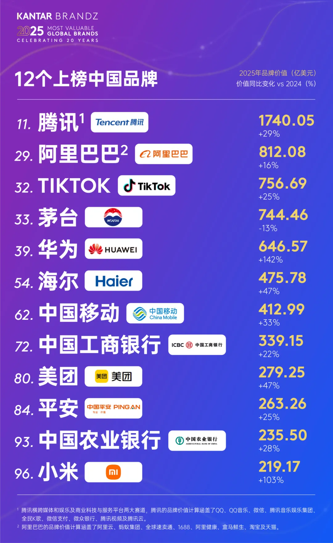 12 个中国品牌登上 2025 凯度 BrandZ 最具价值全球品牌榜-广告人干货库