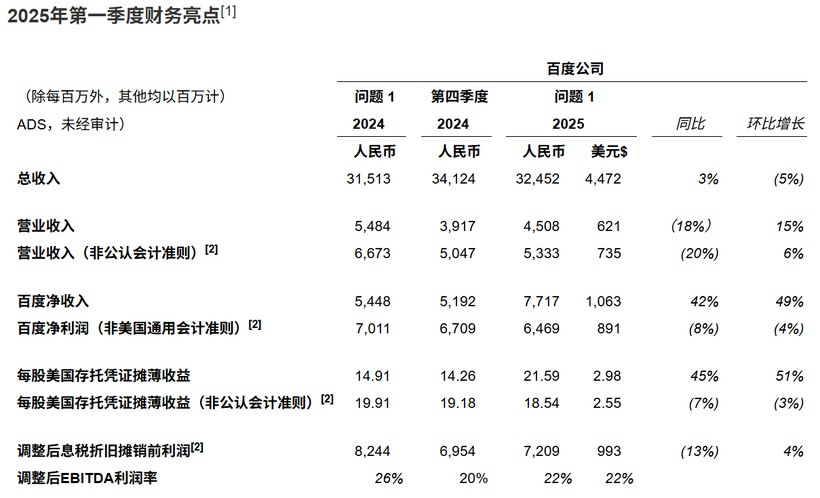百度发布Q1财报,在线营销收入缩水-广告人干货库