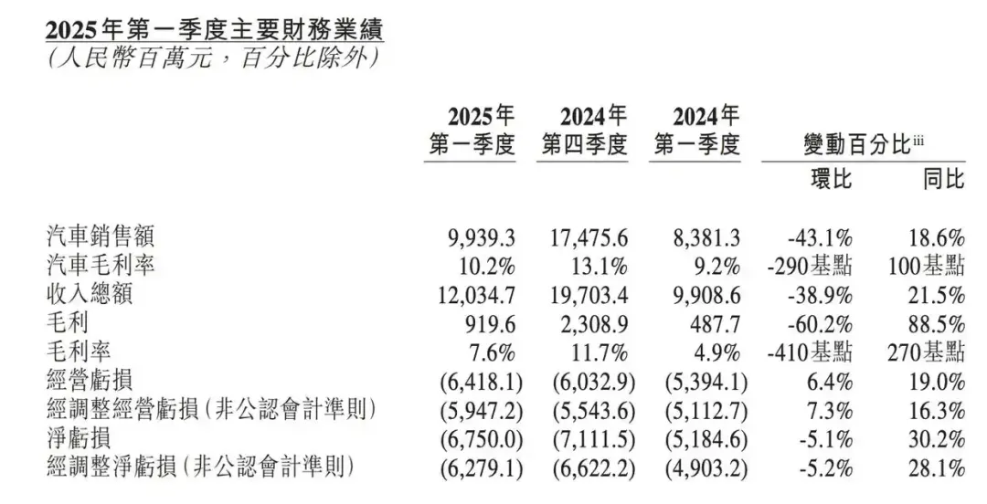 蔚来一季度亏损环比下降 5.1%-广告人干货库