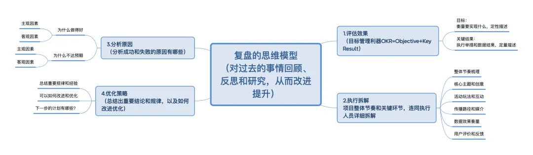 如何写一份优质营销策划方案4:项目复盘-广告人干货库