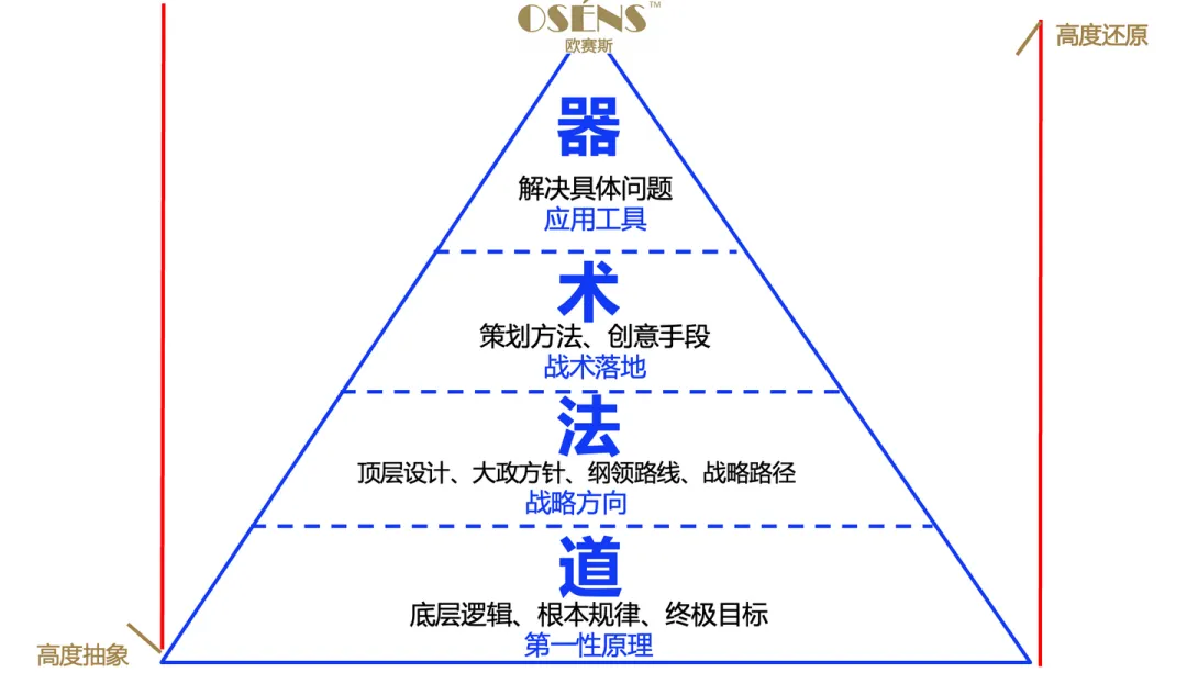 一文讲透「引擎增长地图」背后的逻辑框架、知识板块、解决问题、客户价值、必学原因的全部秘密-广告人干货库